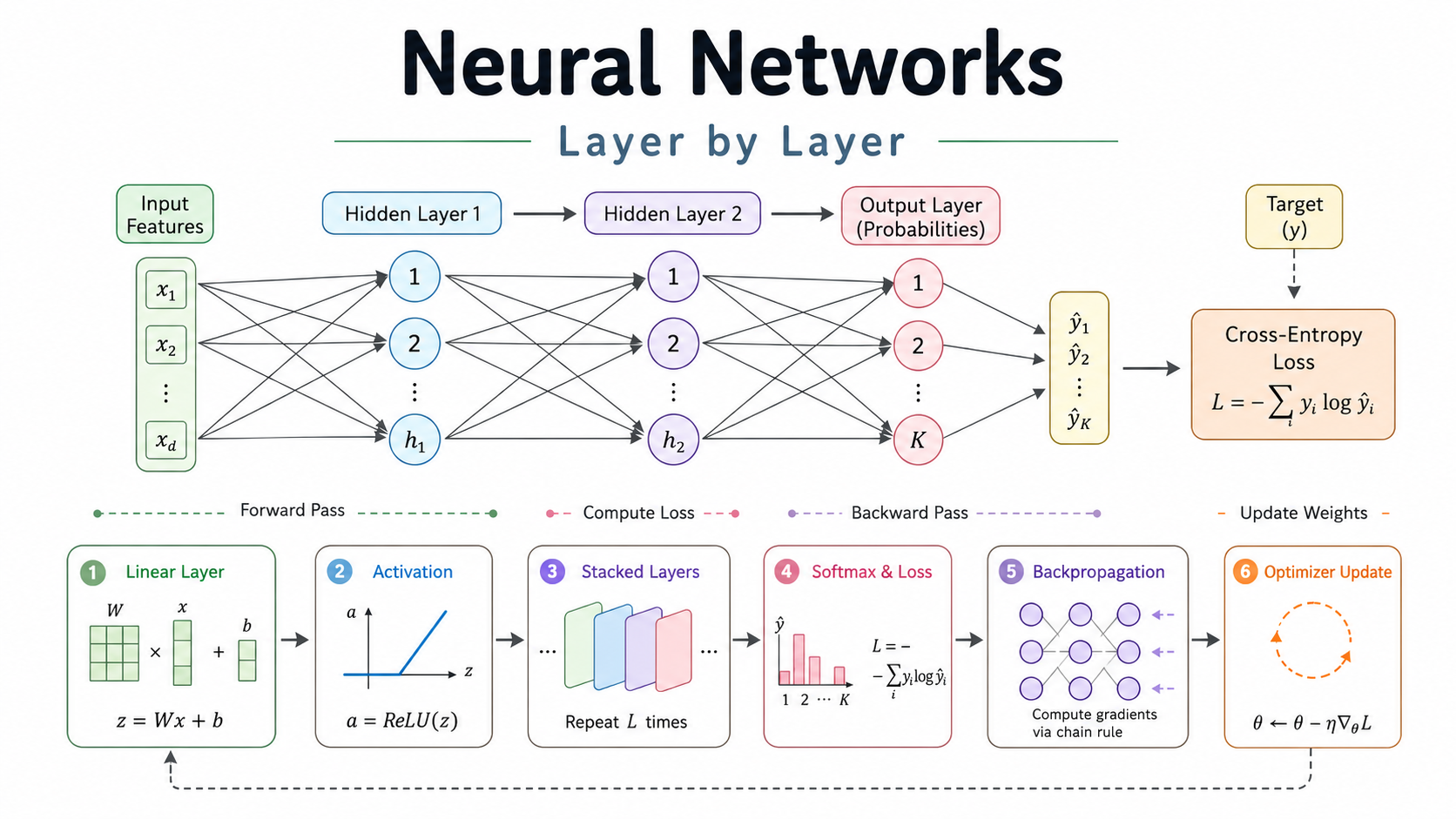 Diagram of a neural network showing input features flowing through hidden layers to output probabilities, paired with the six training steps: linear layer, activation, stacked layers, softmax and loss, backpropagation, optimizer update